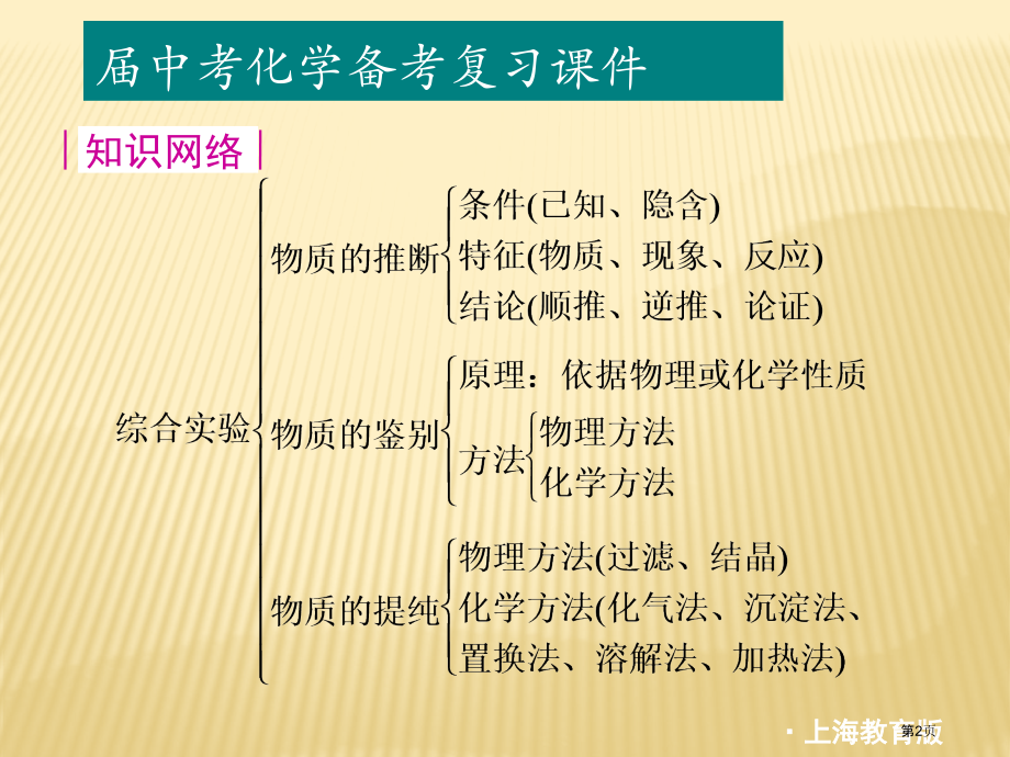 物质的推断鉴别提纯与制备中考复习市公开课一等奖省赛课微课金奖PPT课件.pptx_第2页