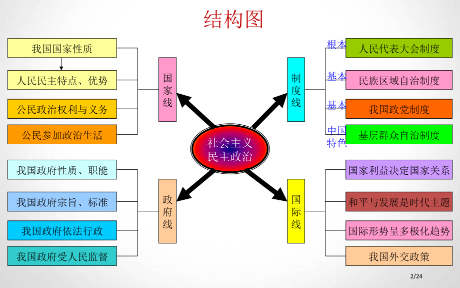 必修二政治生活课本框架市公开课一等奖省赛课微课金奖PPT课件.pptx_第2页