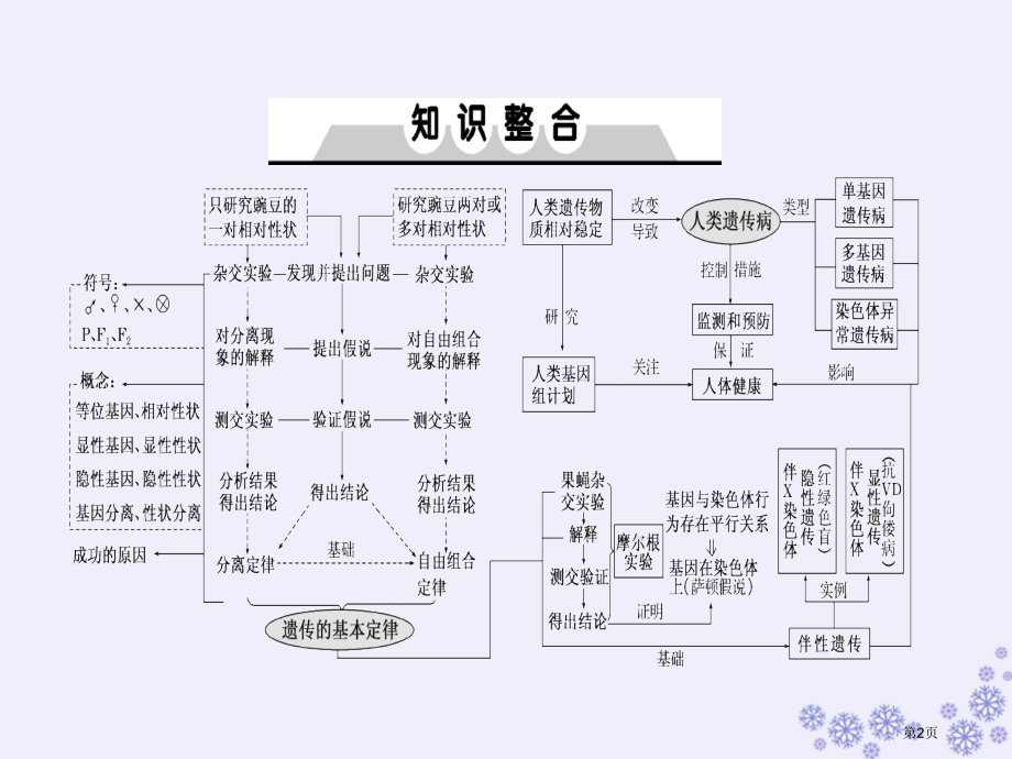 高考生物复习单元培优提能系列笔记省公开课一等奖百校联赛赛课微课获奖PPT课件.pptx_第2页