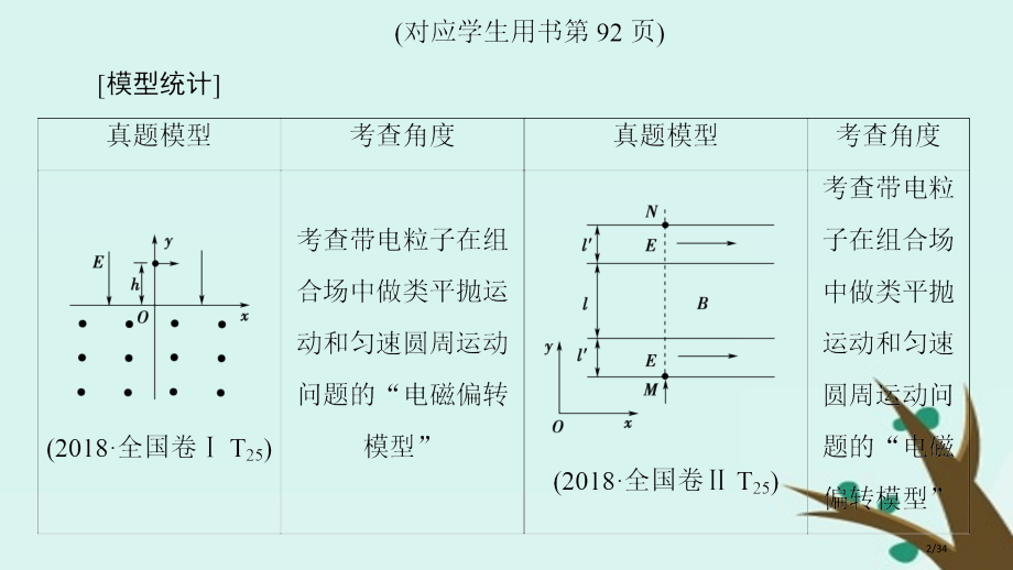 高考物理复习专项1模型突破专题5电磁偏转模型高分突破市赛课公开课一等奖省名师优质课获奖PPT课件.pptx_第2页