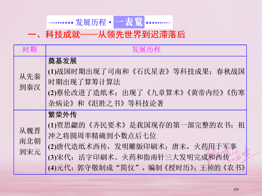 高中历史专题二古代中国的科学技术与文化专题小结与测评全国公开课一等奖百校联赛微课赛课特等奖PPT课件.pptx_第2页