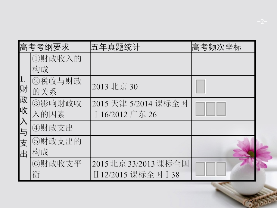 高考政治复习1.8财政与税收市赛课公开课一等奖省名师优质课获奖PPT课件.pptx_第2页