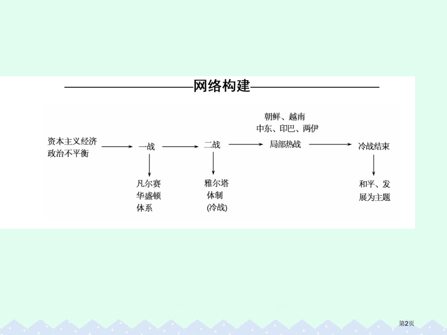 高考历史一轮总复习20世纪的战争与和平单元整合省公开课一等奖百校联赛赛课微课获奖PPT课件.pptx_第2页