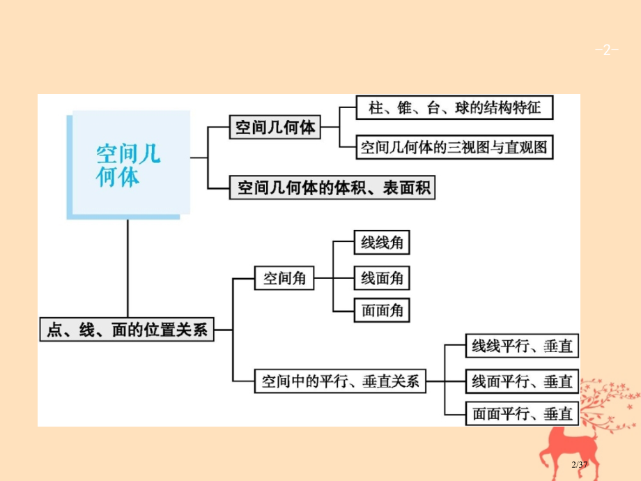 高考数学复习第八章立体几何8.1空间几何体的结构及其三视图和直观图文ppt市赛课公开课一等奖省名师优.pptx_第2页