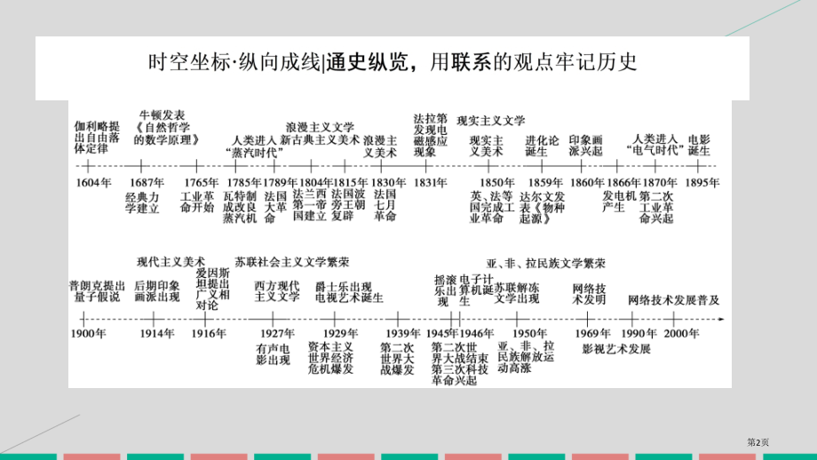 高考历史一轮复习近代以来世界的科技与文艺单元高效整合省公开课一等奖百校联赛赛课微课获奖PPT课件.pptx_第2页