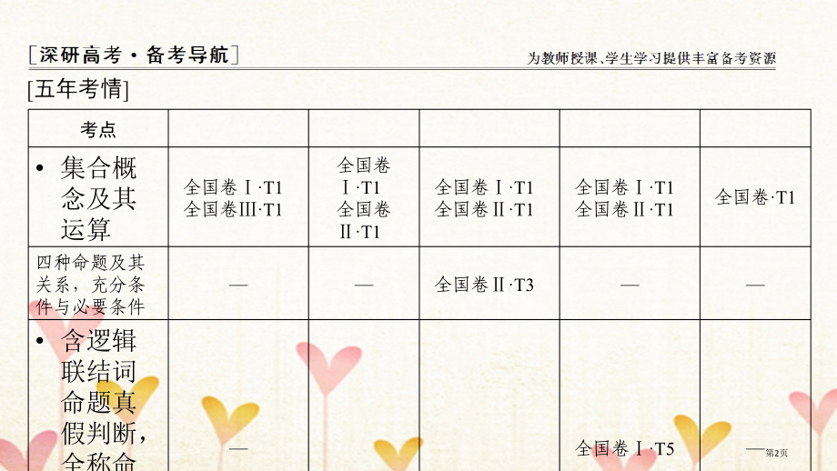高考数学复习集合与常用逻辑用语文省公开课一等奖百校联赛赛课微课获奖PPT课件.pptx_第2页