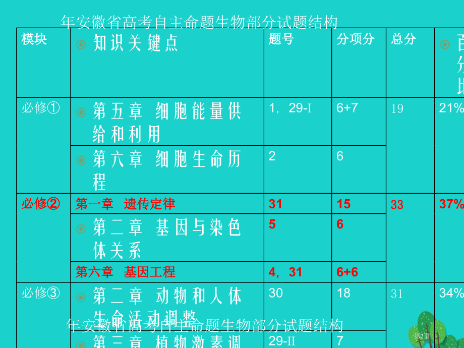 高考生物遗传与变异专题复习思路全国公开课一等奖百校联赛示范课赛课特等奖PPT课件.pptx_第2页