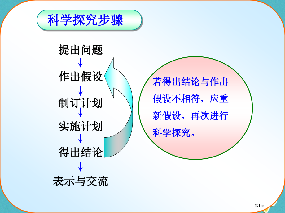中考生物总复习探究能力探究的环节省公开课一等奖百校联赛赛课微课获奖PPT课件.pptx_第1页