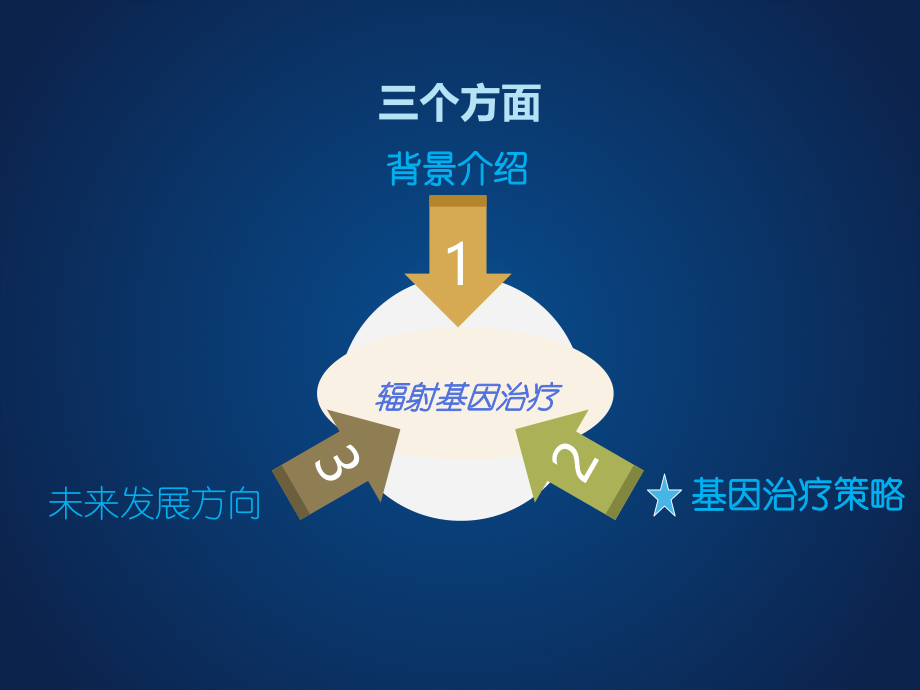 Gene-therapy-for-radioprotection.ppt_第2页