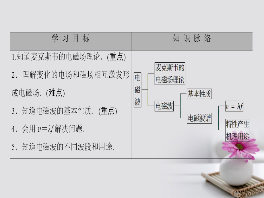 高中物理第4章电磁波与电信息技术1电磁波2电磁波谱省公开课一等奖新名师优质课获奖PPT课件.pptx_第2页
