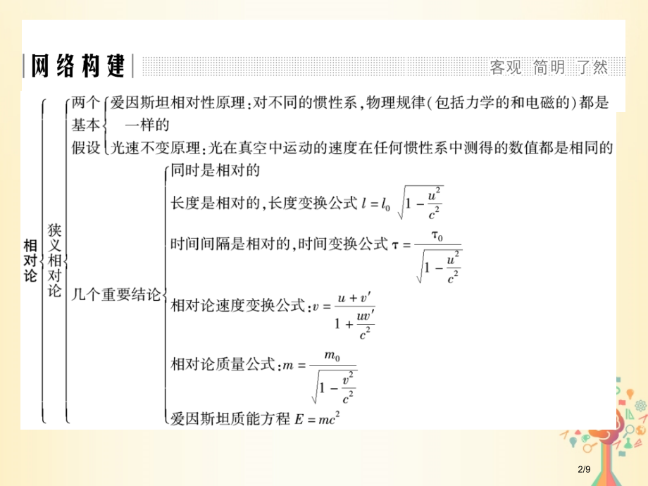 高中物理第六章相对论章末整合提升全国公开课一等奖百校联赛微课赛课特等奖PPT课件.pptx_第2页