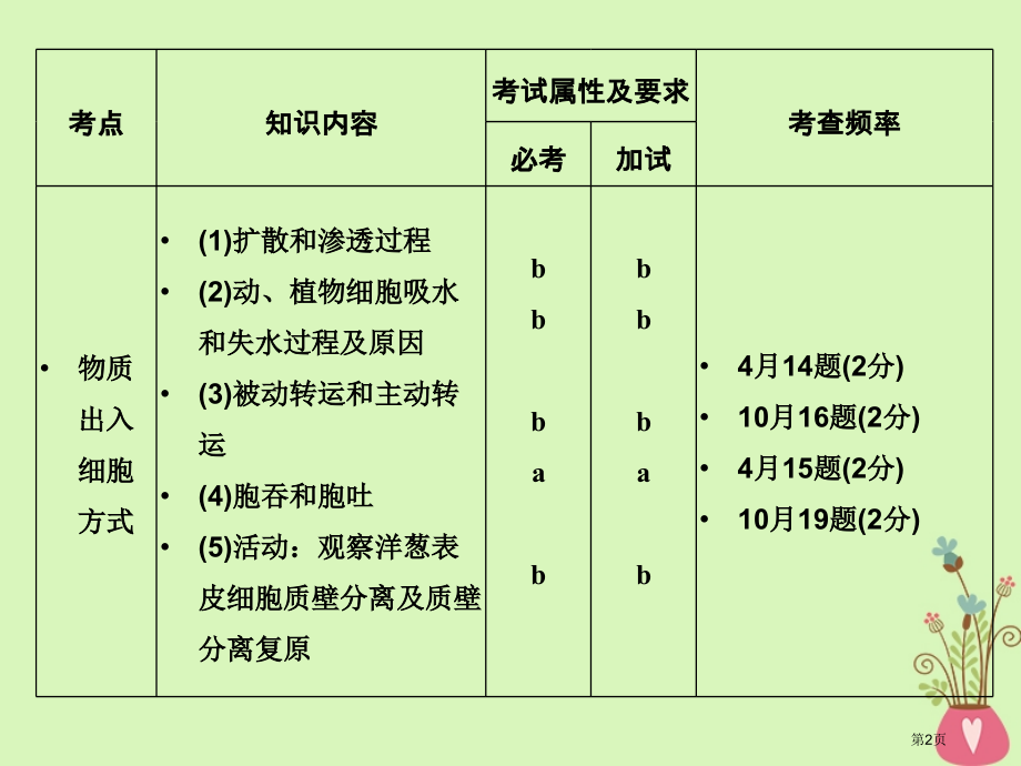 高考生物复习第5讲物质出入细胞的方式全国公开课一等奖百校联赛示范课赛课特等奖PPT课件.pptx_第2页
