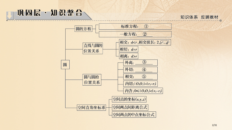 高中数学第四章圆与方程章末分层突破省公开课一等奖新名师优质课获奖PPT课件.pptx_第2页