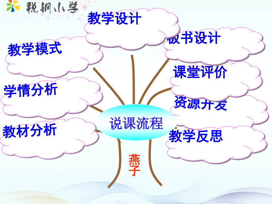 《燕子》说课-焦宇.ppt_第1页