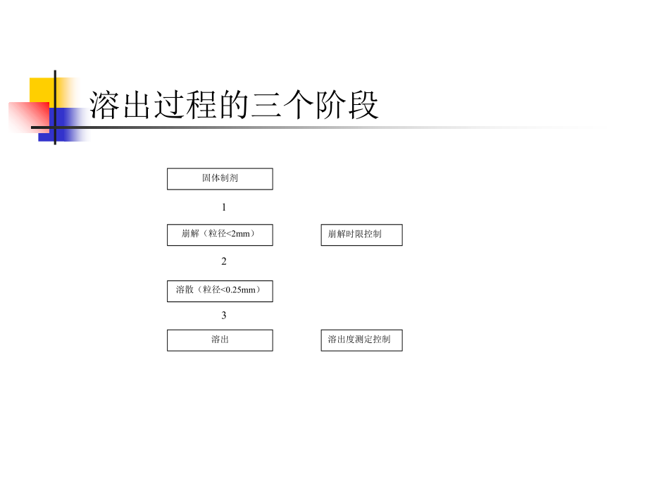 Overview-of-Dissolution-Method-and-Technologies-PP.ppt_第2页