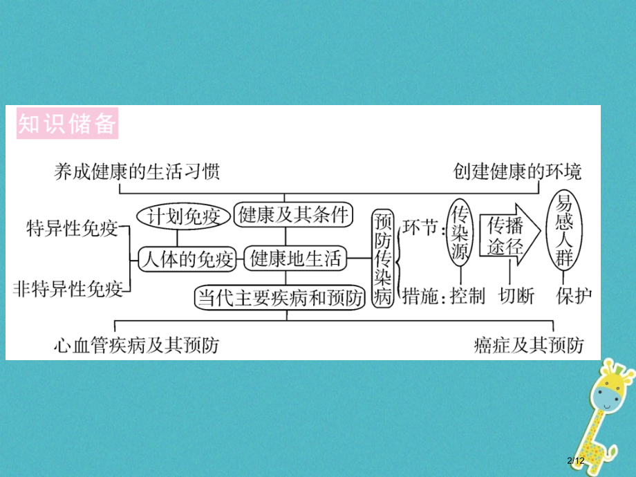 七年级生物下册热点复习六健康地生活全国公开课一等奖百校联赛微课赛课特等奖PPT课件.pptx_第2页