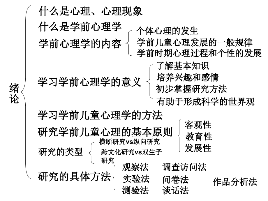 《学前心理学》各章框架.ppt_第2页