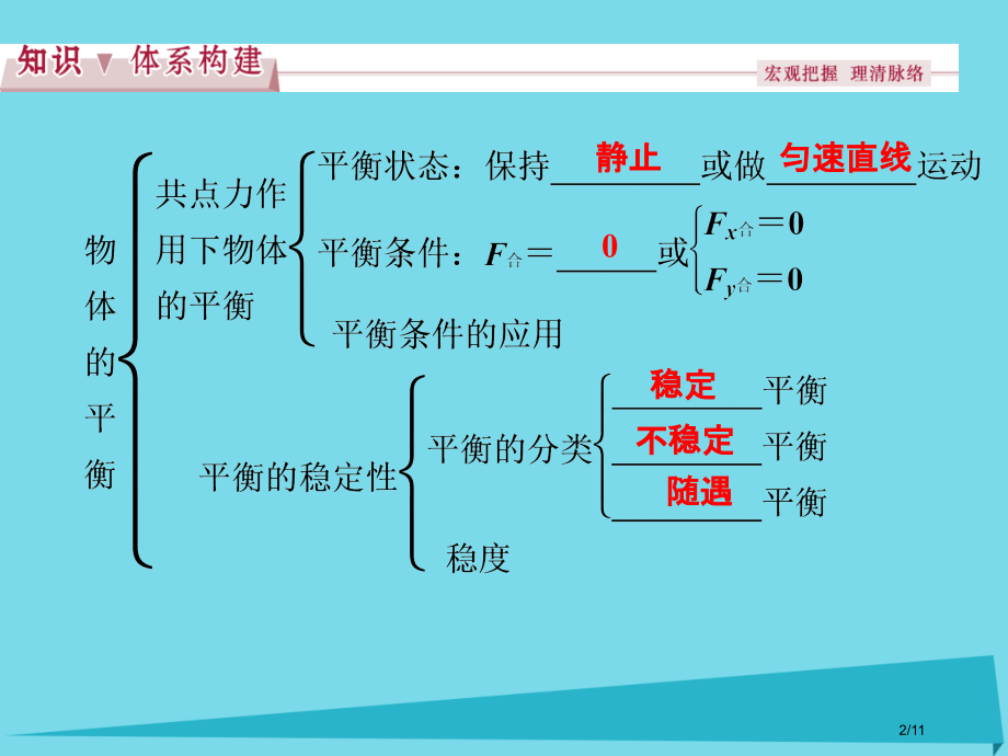 高中物理第四章物体的平衡本章优化总结全国公开课一等奖百校联赛微课赛课特等奖PPT课件.pptx_第2页