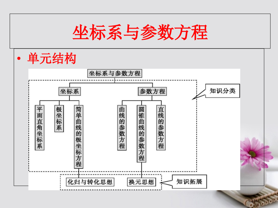 高中数学第一章坐标系1.1平面直角坐标系1.2极坐标系省公开课一等奖新名师优质课获奖PPT课件.pptx_第1页