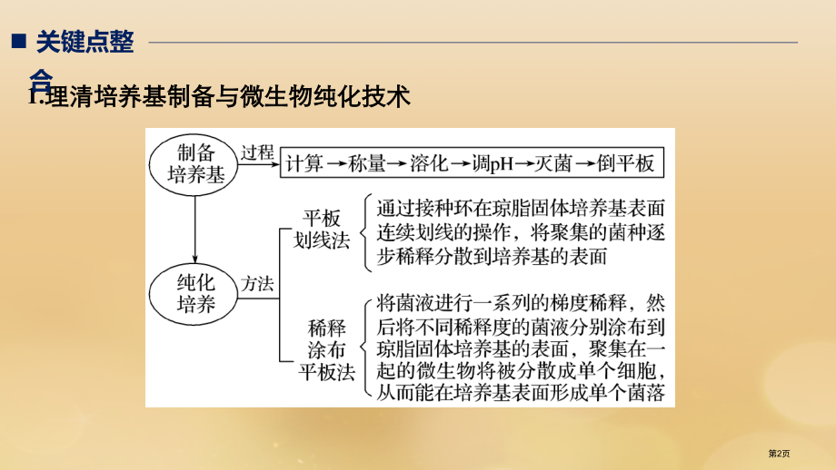 高考生物复习专题八生物技术实践考点1微生物的分离和培养全国公开课一等奖百校联赛示范课赛课特等奖PPT.pptx_第2页