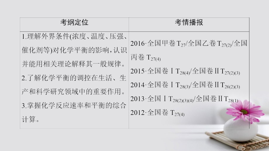 高三化学一轮复习专题7第3单元化学平衡的移动省公开课一等奖新名师优质课获奖PPT课件.pptx_第2页