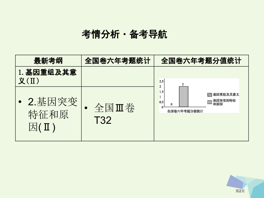 高中生物第七单元生物的变异育种和进化第20讲基因突变和基因重组省公开课一等奖新名师优质课获奖PPT课.pptx_第2页