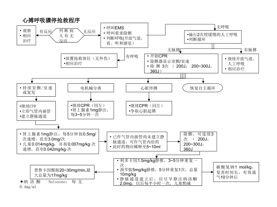 常见急救程序.ppt_第1页