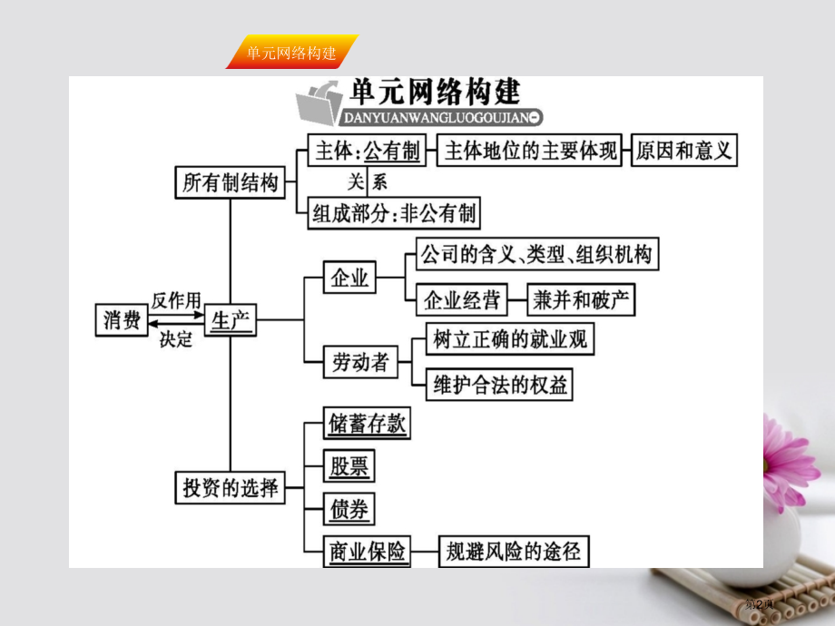 高考政治复习生产劳动与经营单元整合提升省公开课一等奖百校联赛赛课微课获奖PPT课件.pptx_第2页