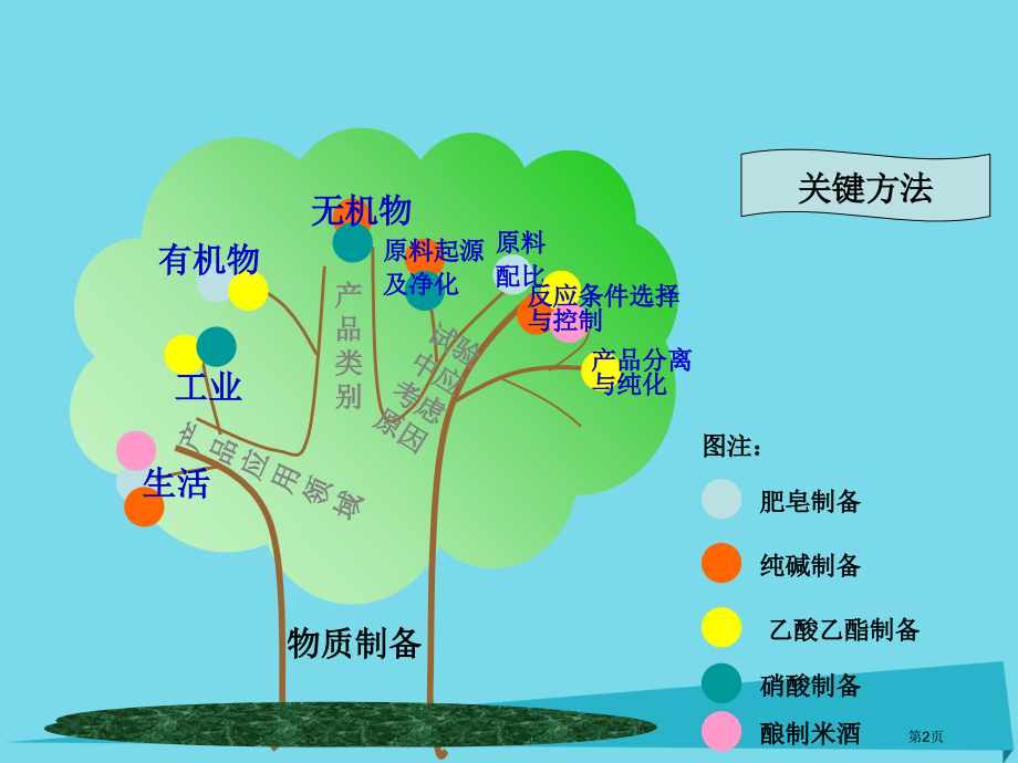 高中化学专题4物质的制备省公开课一等奖百校联赛赛课微课获奖PPT课件.pptx_第2页