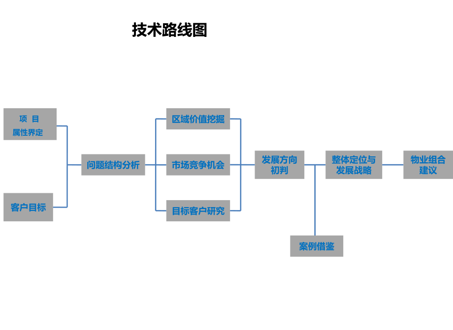 驻马店天龙大酒店二期项目整体定位及物业组合建议174P.ppt_第2页