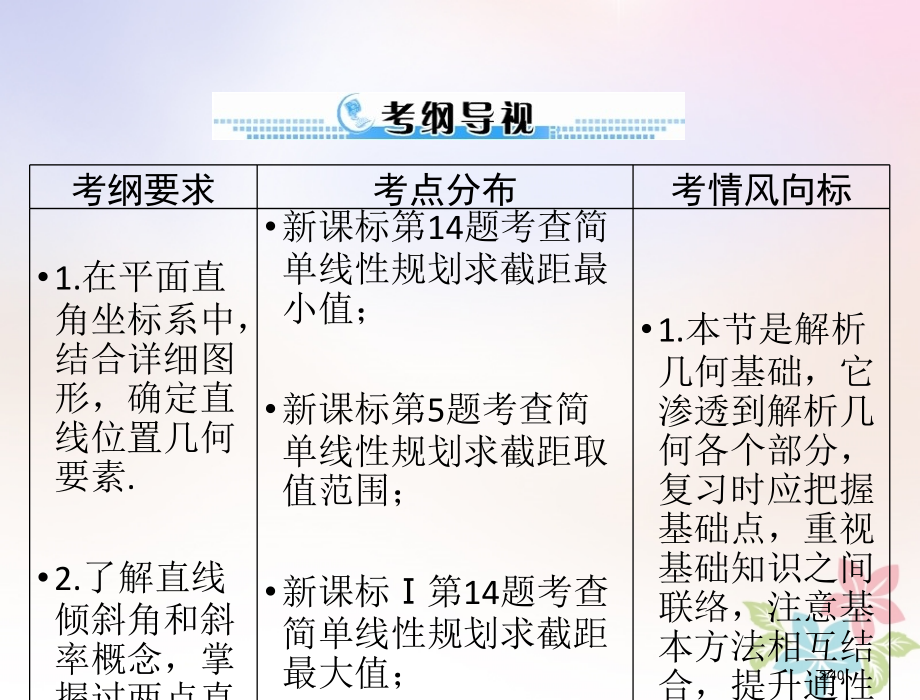 高考数学复习第七章解析几何第1讲直线的方程配套理市赛课公开课一等奖省名师优质课获奖PPT课件.pptx_第2页