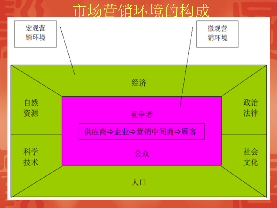 市场营销宏观环境.ppt_第1页