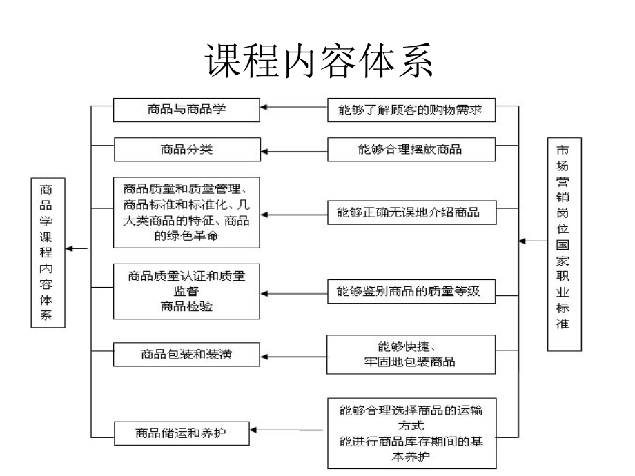 商品学概论第一章绪论.ppt_第1页