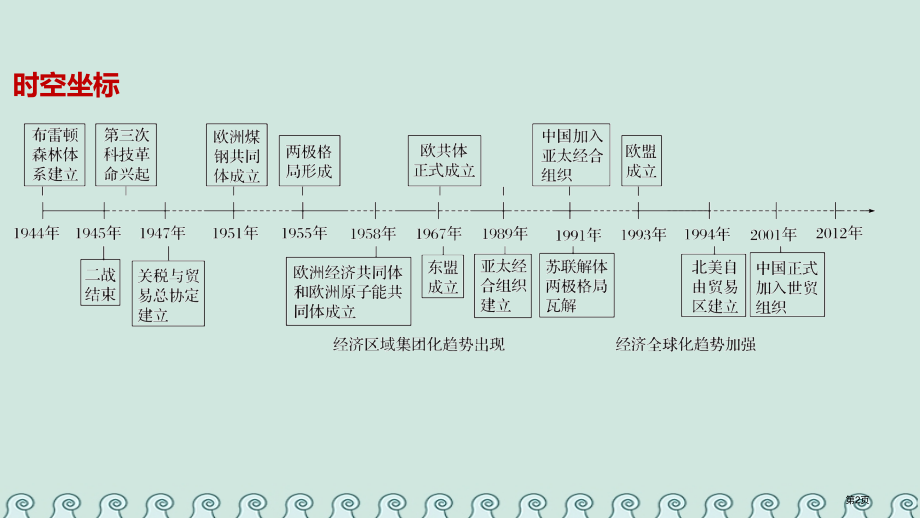 高中历史第八单元当今世界经济的全球化趋势第22课战后资本主义世界经济体系的形成省公开课一等奖新名师优.pptx_第2页