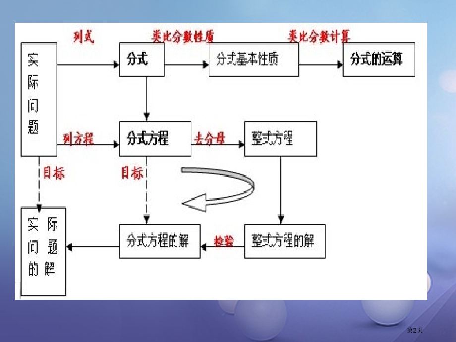 中考数学专题复习分式资料省公开课一等奖百校联赛赛课微课获奖PPT课件.pptx_第2页