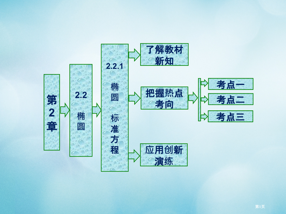 高中数学第2章圆锥曲线与方程2.2.1椭圆的标准方程省公开课一等奖新名师优质课获奖PPT课件.pptx_第1页