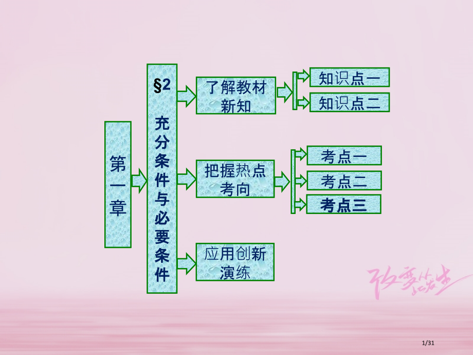 高中数学第一章常用逻辑用语2充分条件与必要条件实用省公开课一等奖新名师优质课获奖PPT课件.pptx_第1页