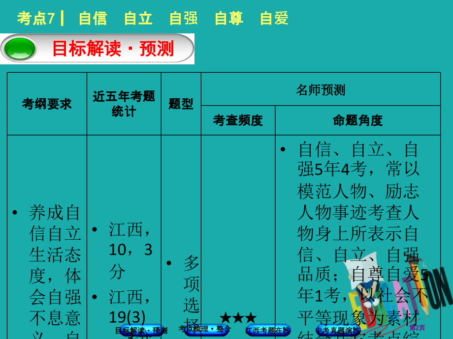 中考政治复习方案第一单元心理与品德考点7自信自立自强自尊自爱教材梳理市赛课公开课一等奖省名师优质课获.pptx_第2页