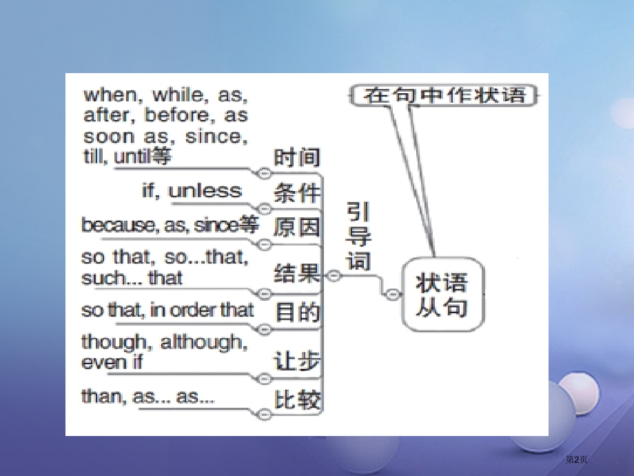中考英语专题复习-状语从句市赛课公开课一等奖省名师优质课获奖PPT课件.pptx_第2页