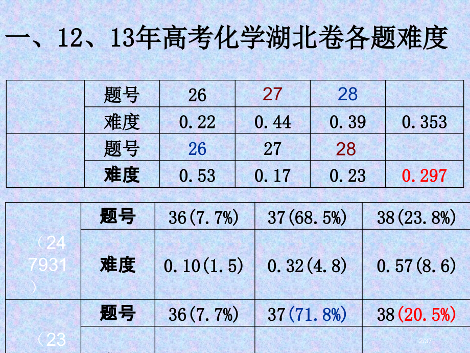 高考湖北化学卷评分细则分析省公开课金奖全国赛课一等奖微课获奖PPT课件.pptx_第2页