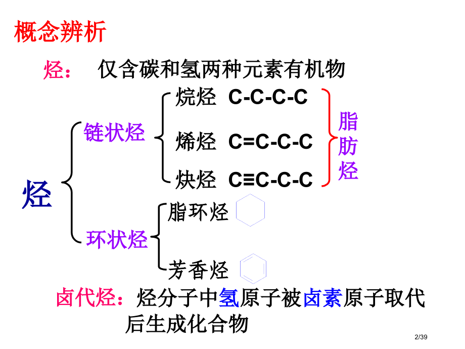 化学选修五第一节脂肪烃省公开课一等奖全国示范课微课金奖PPT课件.pptx_第2页