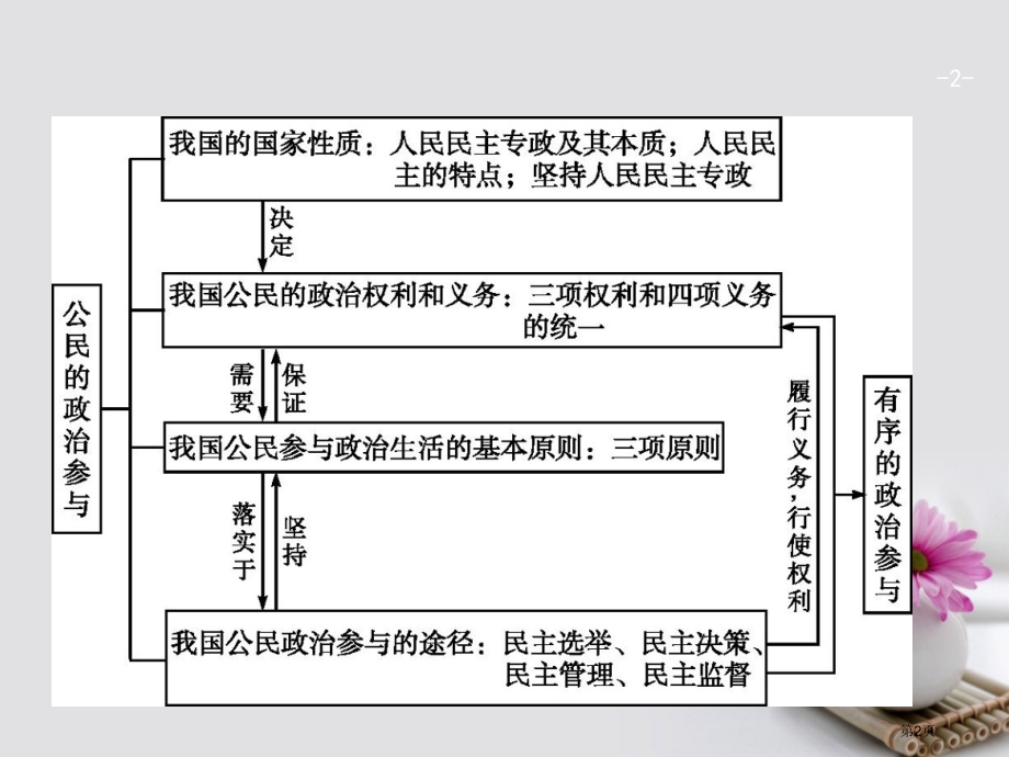 高考政治总复习公民的政治生活单元综合省公开课一等奖百校联赛赛课微课获奖PPT课件.pptx_第2页