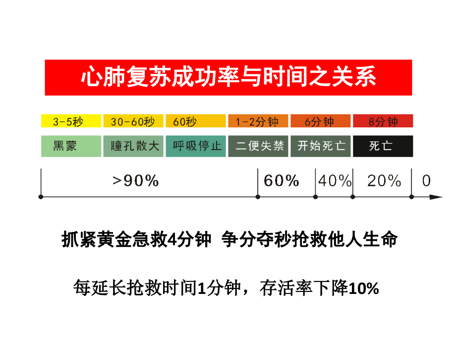 心肺复苏应急救护.ppt_第2页