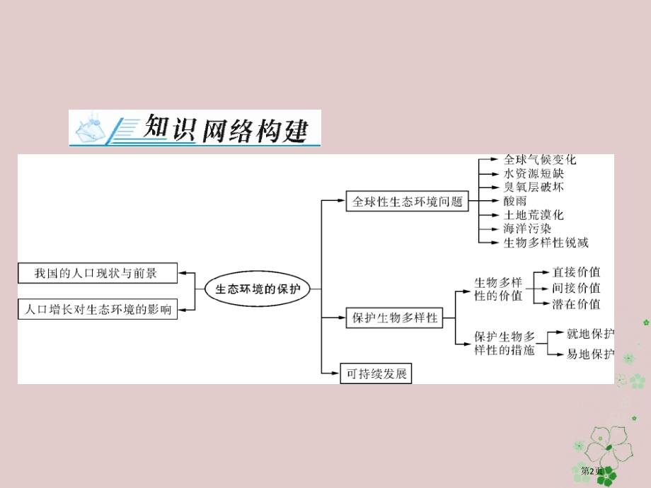 高考生物总复习生态环境的保护章末知识提升必修省公开课一等奖百校联赛赛课微课获奖PPT课件.pptx_第2页