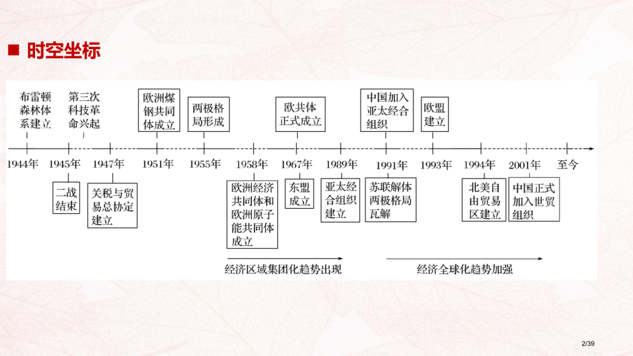 高中历史专题八当今世界经济的全球化趋势第1课二战后资本主义世界经济体系的形成讲义省公开课一等奖新名师.pptx_第2页
