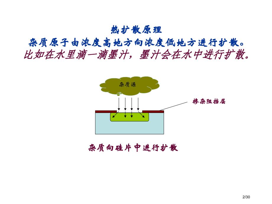 扩散工艺的化学原理.pptx_第2页