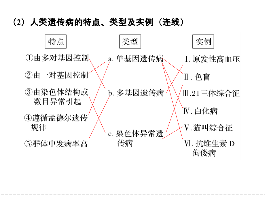 创新设计第22讲人类遗传病.ppt_第2页
