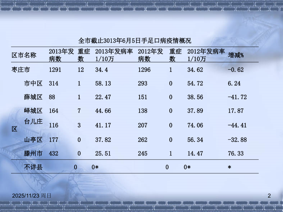 山亭区手足口病防治演稿.ppt_第2页