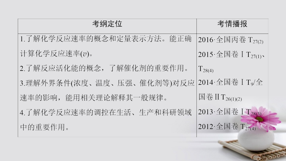 高三化学一轮复习专题7第1单元化学反应速率省公开课一等奖新名师优质课获奖PPT课件.pptx_第2页