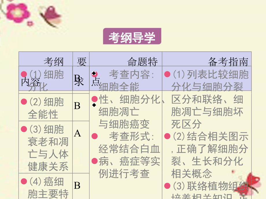 高考生物复习第四单元细胞的生命历程第16课时细胞的分化衰老凋亡和癌变全国公开课一等奖百校联赛示范课赛.pptx_第2页